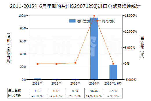 2011-2015年6月甲酚的鹽(HS29071290)進(jìn)口總額及增速統(tǒng)計(jì)
